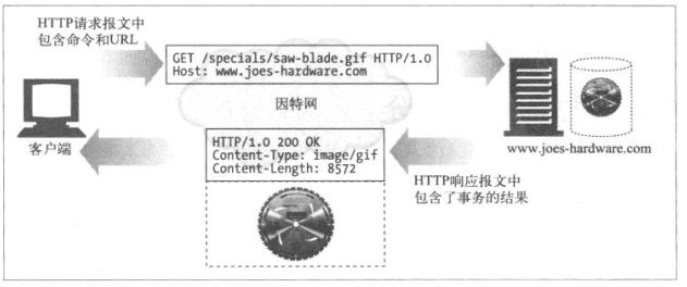 包含请求报文和响应报文的HTTP事务